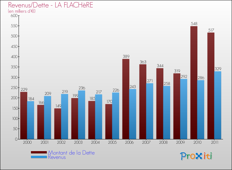 Evolution comparée de la dette et des revenus pour la commune de LA FLACHèRE de 2000 à 2011 Comparaison de la dette et des revenus pour LA FLACHèRE de 2000 à 2011