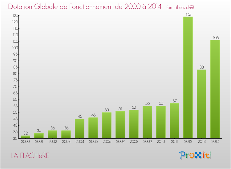 Evolution du montant de la Dotation Globale de Fonctionnement pour la commune de LA FLACHèRE de 2000 à 2014 Evolution du montant de la Dotation Globale de Fonctionnement pour LA FLACHèRE de 2000 à 2014