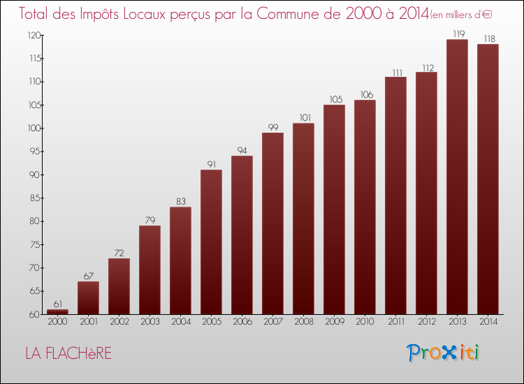 Evolution des Impôts Locaux pour la commune de LA FLACHèRE de 2000 à 2014 Evolution des Impôts Locaux pour LA FLACHèRE de 2000 à 2014