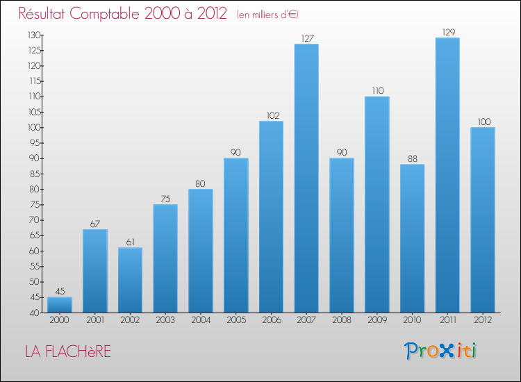 Evolution du résultat comptable pour la commune de LA FLACHèRE de 2000 à 2012 Evolution du résultat comptable pour LA FLACHèRE de 2000 à 2012
