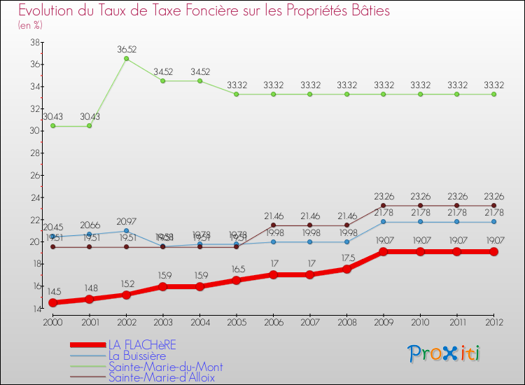 Evolution du taux de la taxe foncière sur le bati pour LA FLACHèRE et les communes proches de 2000 à 2012 Comparaison des taux de taxe foncière sur le bati pour LA FLACHèRE et les communes voisines de 2000 à 2012
