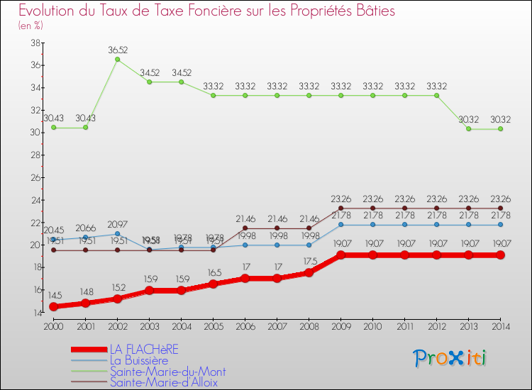 Evolution du taux de la taxe foncière sur le bati pour LA FLACHèRE et les communes proches de 2000 à 2014 Comparaison des taux de taxe foncière sur le bati pour LA FLACHèRE et les communes voisines de 2000 à 2014