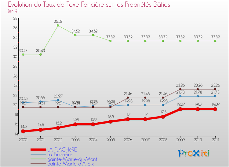 Evolution du taux de la taxe foncière sur le bati pour LA FLACHèRE et les communes proches Comparaison des taux de taxe foncière sur le bati pour LA FLACHèRE et les communes voisines