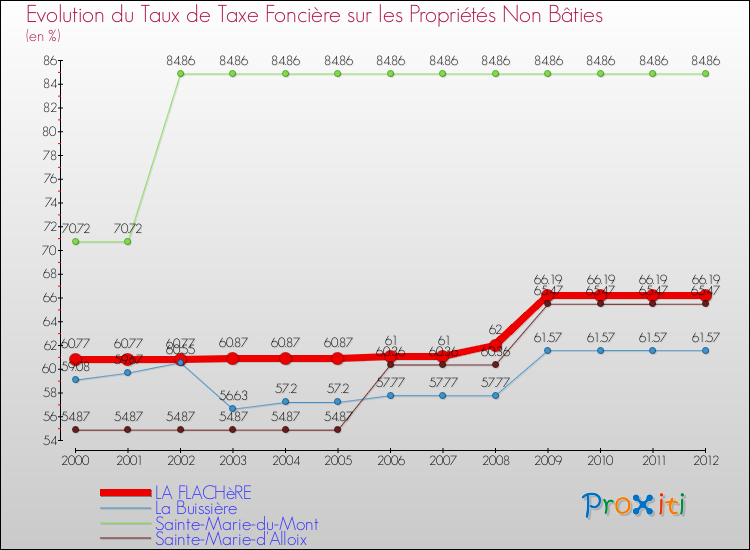 Evolution du taux de la taxe foncière sur les immeubles et terrains non batis pour LA FLACHèRE et les communes proches de 2000 à 2012 Comparaison des taux de la taxe foncière sur les immeubles et terrains non batis pour LA FLACHèRE et les communes voisines de 2000 à 2012
