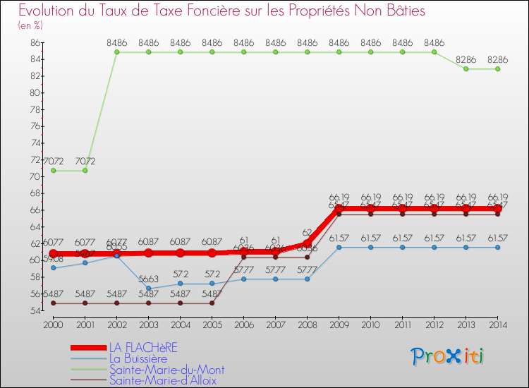 Evolution du taux de la taxe foncière sur les immeubles et terrains non batis pour LA FLACHèRE et les communes proches de 2000 à 2014 Comparaison des taux de la taxe foncière sur les immeubles et terrains non batis pour LA FLACHèRE et les communes voisines de 2000 à 2014