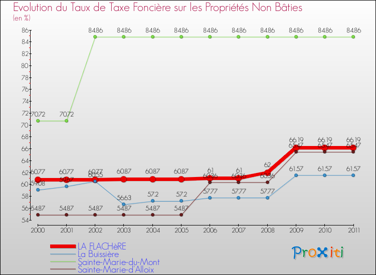 Evolution du taux de la taxe foncière sur les immeubles et terrains non batis pour LA FLACHèRE et les communes proches Comparaison des taux de la taxe foncière sur les immeubles et terrains non batis pour LA FLACHèRE et les communes voisines