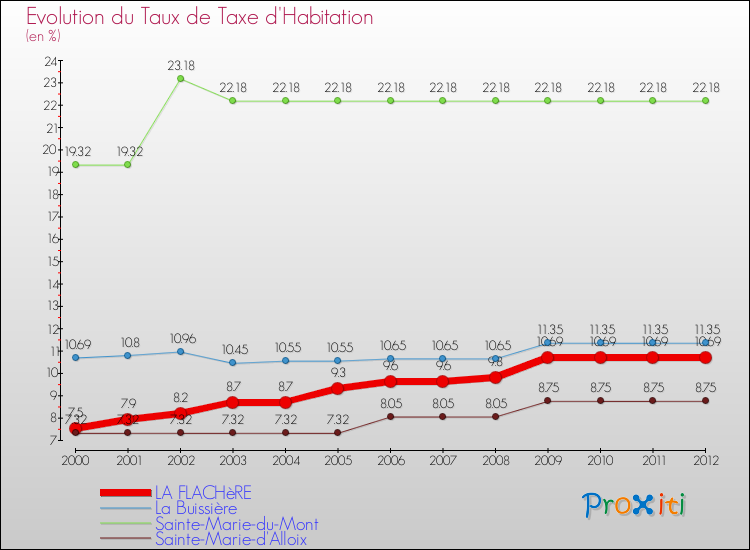 Evolution du taux de la taxe d'habitation pour LA FLACHèRE et les communes proches Comparaison des taux de la taxe d'habitation pour LA FLACHèRE et les communes voisines