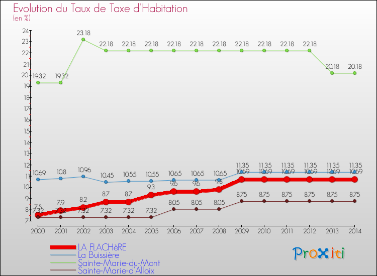Evolution du taux de la taxe d'habitation pour LA FLACHèRE et les communes proches de 2000 à 2014 Comparaison des taux de la taxe d'habitation pour LA FLACHèRE et les communes voisines de 2000 à 2014