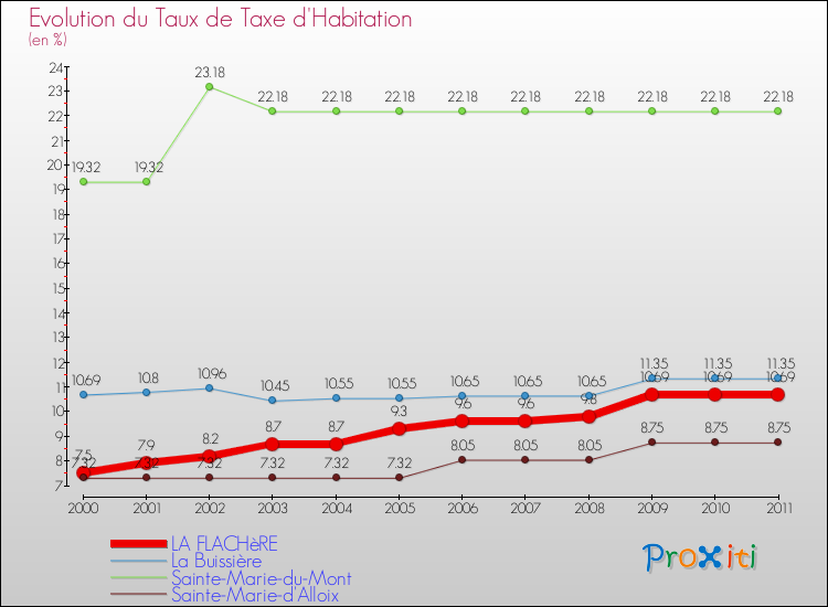 Evolution du taux de la taxe d'habitation pour LA FLACHèRE et les communes proches Comparaison des taux de la taxe d'habitation pour LA FLACHèRE et les communes voisines