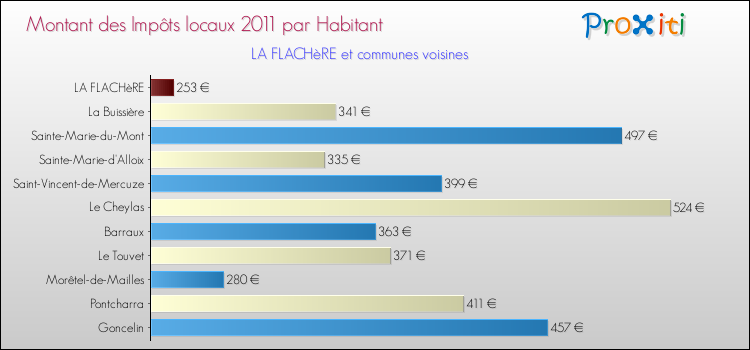 Montant des impôts locaux par Habitant pour LA FLACHèRE et les communes proches Comparaison des impôts locaux par habitant pour LA FLACHèRE et les communes voisines