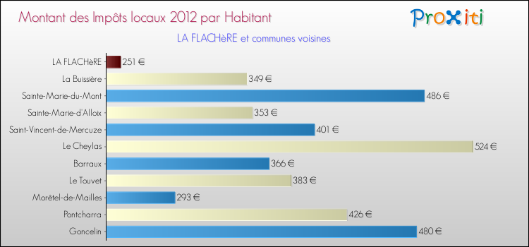 Montant des impôts locaux par Habitant pour LA FLACHèRE et les communes proches Comparaison des impôts locaux par habitant pour LA FLACHèRE et les communes voisines