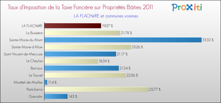 Taux d'imposition de la taxe foncière sur le bati 2011 pour LA FLACHèRE et les communes proches Comparaison des taux d'imposition de la taxe foncière sur le bati 2011 pour LA FLACHèRE et les communes voisines
