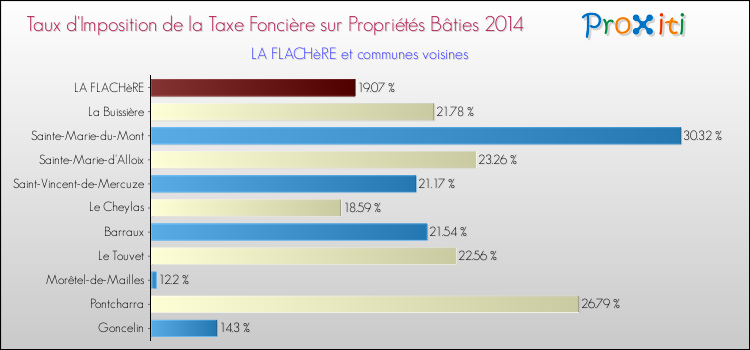 Taux d'imposition de la taxe foncière sur le bati 2014 pour LA FLACHèRE et les communes proches Comparaison des taux d'imposition de la taxe foncière sur le bati 2014 pour LA FLACHèRE et les communes voisines