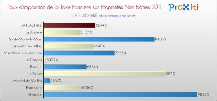 Taux d'imposition de la taxe foncière sur les immeubles et terrains non batis 2011 pour LA FLACHèRE et les communes proches Comparaison des taux d'imposition de la taxe foncière sur les immeubles et terrains non batis 2011 pour LA FLACHèRE et les communes voisines