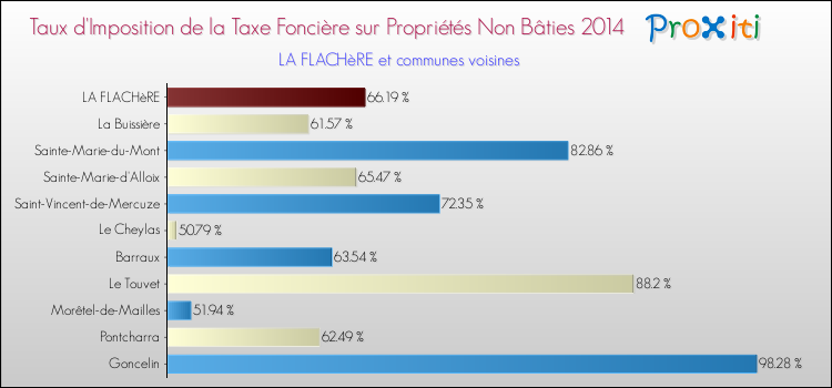Taux d'imposition de la taxe foncière sur les immeubles et terrains non batis 2014 pour LA FLACHèRE et les communes proches Comparaison des taux d'imposition de la taxe foncière sur les immeubles et terrains non batis 2014 pour LA FLACHèRE et les communes voisines