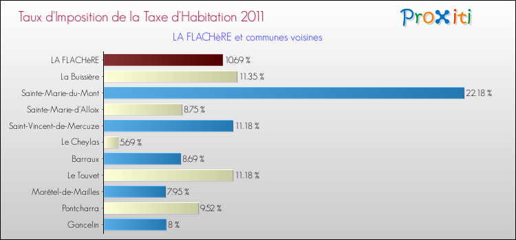 Taux d'imposition de la taxe d'habitation 2011 pour LA FLACHèRE et les communes proches Comparaison des taux d'imposition de la taxe d'habitation 2011 pour LA FLACHèRE et les communes voisines