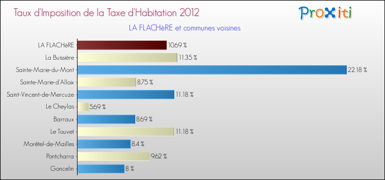 Taux d'imposition de la taxe d'habitation 2012 pour LA FLACHèRE et les communes proches Comparaison des taux d'imposition de la taxe d'habitation 2012 pour LA FLACHèRE et les communes voisines