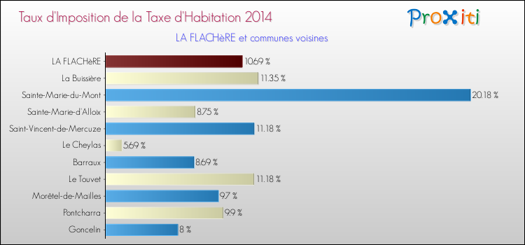 Taux d'imposition de la taxe d'habitation 2014 pour LA FLACHèRE et les communes proches Comparaison des taux d'imposition de la taxe d'habitation 2014 pour LA FLACHèRE et les communes voisines