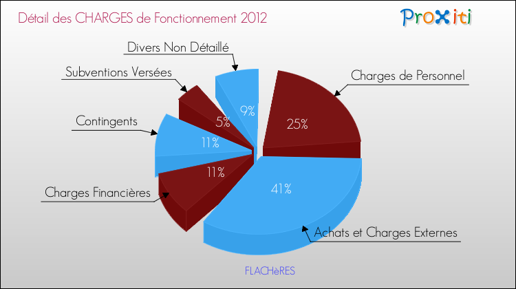 Décomposition des Charges de Fonctionnement 2012 de la commune de FLACHèRES Charges de Fonctionnement 2012 pour la commune de FLACHèRES