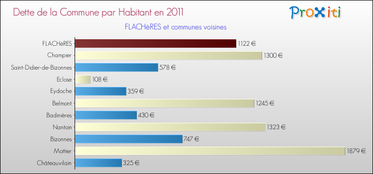 Dette par habitant de la commune en 2011 pour FLACHèRES et les communes proches Comparaison de la dette par habitant de la commune en 2011 pour FLACHèRES et les communes voisines
