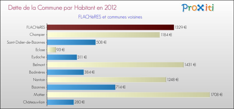 Dette par habitant de la commune en 2012 pour FLACHèRES et les communes proches Comparaison de la dette par habitant de la commune en 2012 pour FLACHèRES et les communes voisines