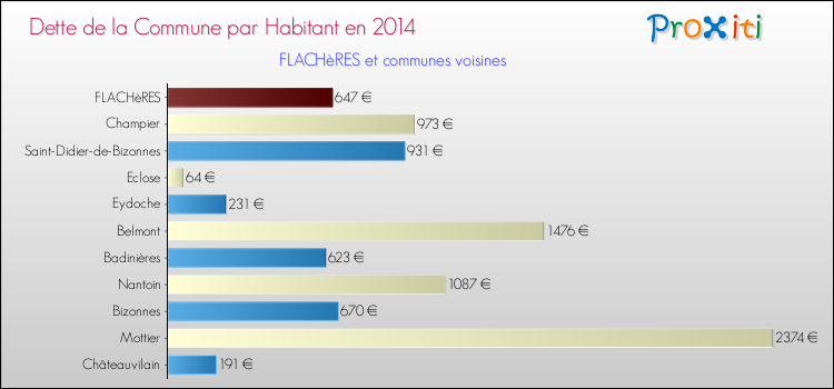 Dette par habitant de la commune en 2014 pour FLACHèRES et les communes proches Comparaison de la dette par habitant de la commune en 2014 pour FLACHèRES et les communes voisines