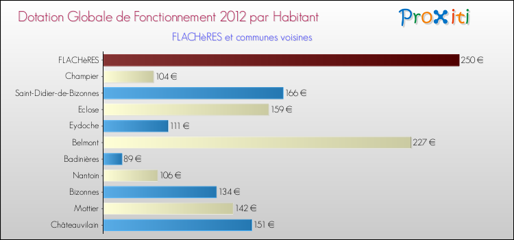 Montant des dotations globales de fonctionnement DGF par Habitant pour FLACHèRES et les communes proches Comparaison des des dotations globales de fonctionnement DGF par habitant pour FLACHèRES et les communes voisines