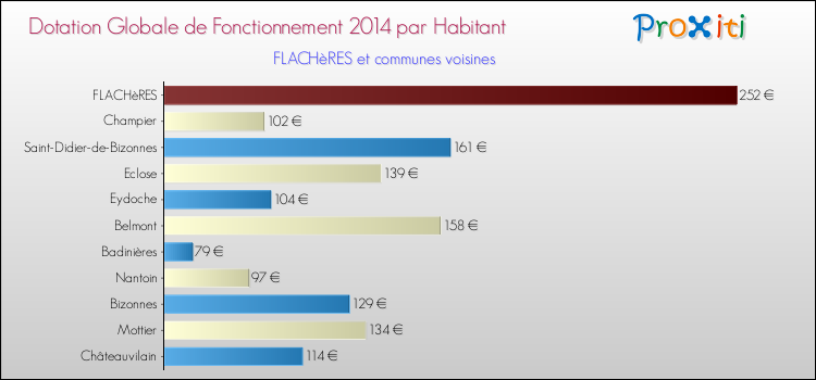Montant des dotations globales de fonctionnement DGF par Habitant pour FLACHèRES et les communes proches en 2014. Comparaison des des dotations globales de fonctionnement DGF par habitant pour FLACHèRES et les communes voisines en 2014.
