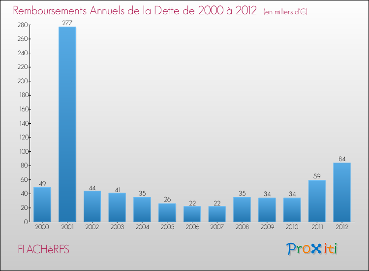 Evolution de l'annuité de la dette pour la commune de FLACHèRES de 2000 à 2012 Annuités de la dette pour FLACHèRES de 2000 à 2012