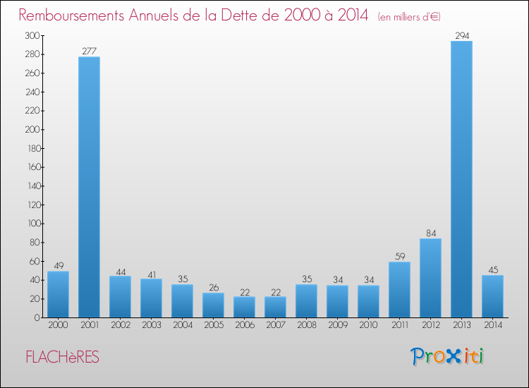 Evolution de l'annuité de la dette pour la commune de FLACHèRES de 2000 à 2014 Annuités de la dette pour FLACHèRES de 2000 à 2014