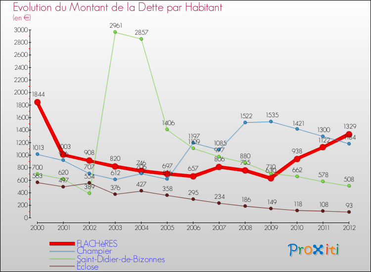 Evolution de la dette par habitant pour la commune de FLACHèRES et les communes proches de 2000 à 2012 Comparaison de la dette par habitant pour FLACHèRES et les communes voisines de 2000 à 2012