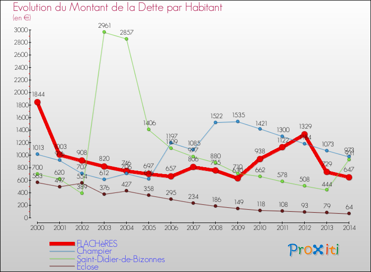 Evolution de la dette par habitant pour la commune de FLACHèRES et les communes proches de 2000 à 2014 Comparaison de la dette par habitant pour FLACHèRES et les communes voisines de 2000 à 2014