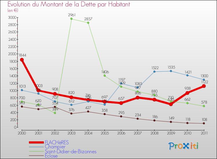 Evolution de la dette par habitant pour la commune de FLACHèRES et les communes proches Comparaison de la dette par habitant pour FLACHèRES et les communes voisines
