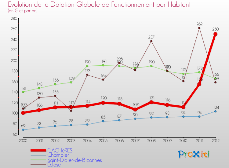 Evolution et montant de la dotation globale de fonctionnement par Habitant pour FLACHèRES et les communes proches Comparaison des dotations globales de fonctionnement par habitant pour FLACHèRES et les communes voisines