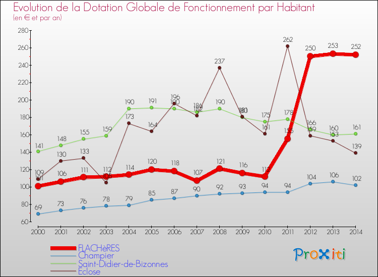 Evolution et montant de la dotation globale de fonctionnement par Habitant pour FLACHèRES et les communes proches de 2000 à 2014. Comparaison des dotations globales de fonctionnement par habitant pour FLACHèRES et les communes voisines de 2000 à 2014.