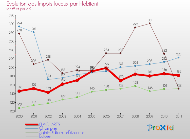 Evolution et montant des impôts locaux par Habitant pour FLACHèRES et les communes proches Comparaison des impôts locaux par habitant pour FLACHèRES et les communes voisines