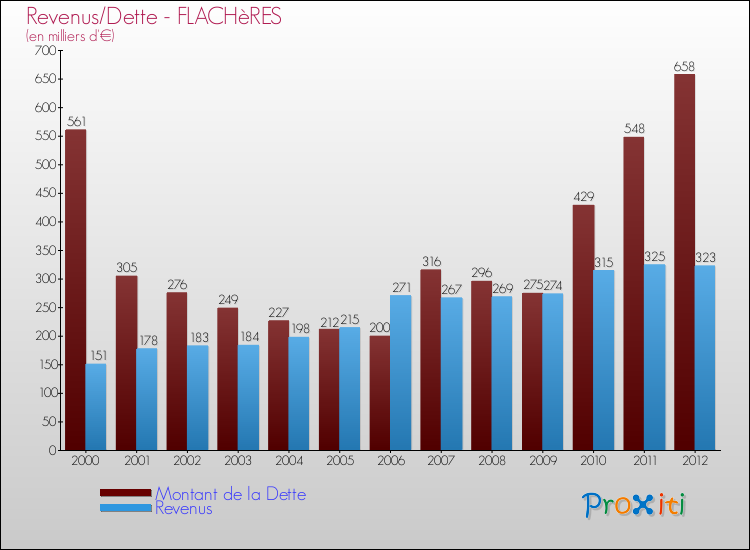 Evolution comparée de la dette et des revenus pour la commune de FLACHèRES de 2000 à 2012 Comparaison de la dette et des revenus pour FLACHèRES de 2000 à 2012