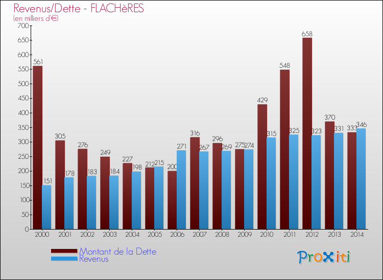 Evolution comparée de la dette et des revenus pour la commune de FLACHèRES de 2000 à 2014 Comparaison de la dette et des revenus pour FLACHèRES de 2000 à 2014
