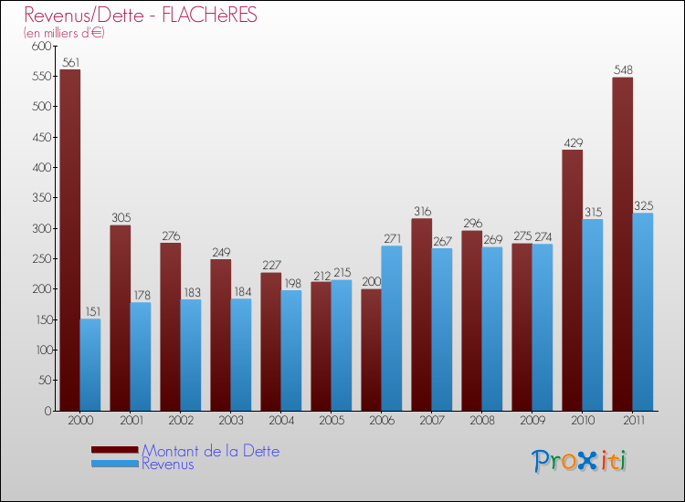 Evolution comparée de la dette et des revenus pour la commune de FLACHèRES de 2000 à 2011 Comparaison de la dette et des revenus pour FLACHèRES de 2000 à 2011