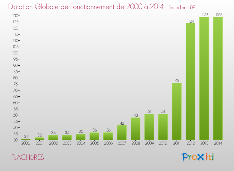 Evolution du montant de la Dotation Globale de Fonctionnement pour la commune de FLACHèRES de 2000 à 2014 Evolution du montant de la Dotation Globale de Fonctionnement pour FLACHèRES de 2000 à 2014