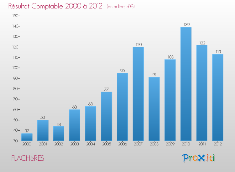 Evolution du résultat comptable pour la commune de FLACHèRES de 2000 à 2012 Evolution du résultat comptable pour FLACHèRES de 2000 à 2012