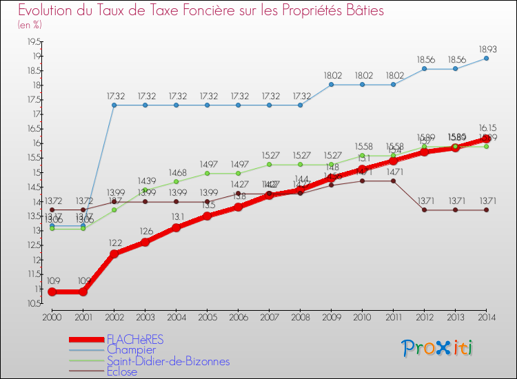 Evolution du taux de la taxe foncière sur le bati pour FLACHèRES et les communes proches de 2000 à 2014 Comparaison des taux de taxe foncière sur le bati pour FLACHèRES et les communes voisines de 2000 à 2014