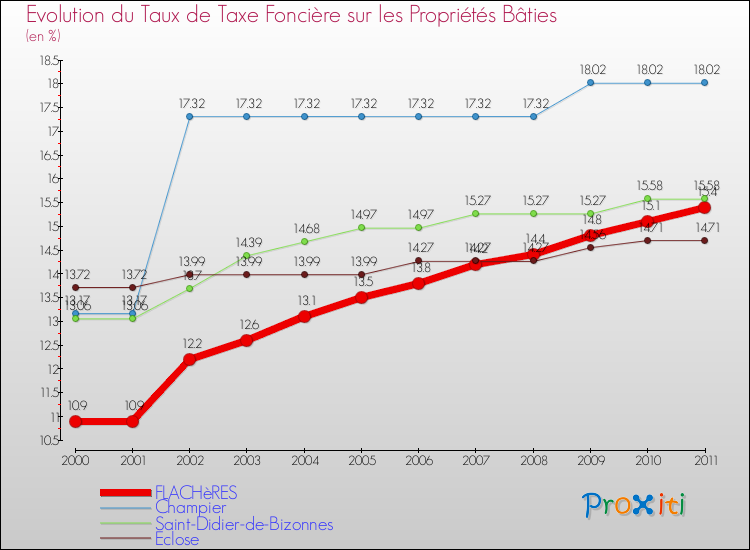 Evolution du taux de la taxe foncière sur le bati pour FLACHèRES et les communes proches Comparaison des taux de taxe foncière sur le bati pour FLACHèRES et les communes voisines