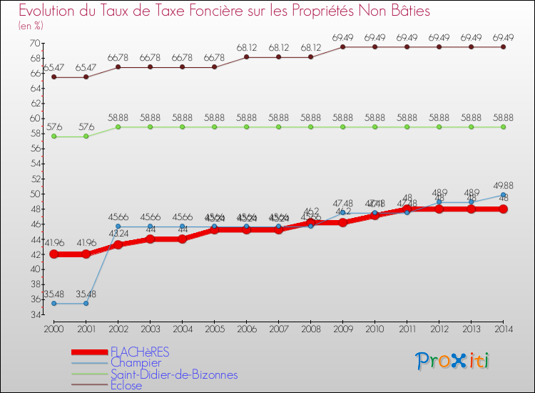 Evolution du taux de la taxe foncière sur les immeubles et terrains non batis pour FLACHèRES et les communes proches de 2000 à 2014 Comparaison des taux de la taxe foncière sur les immeubles et terrains non batis pour FLACHèRES et les communes voisines de 2000 à 2014