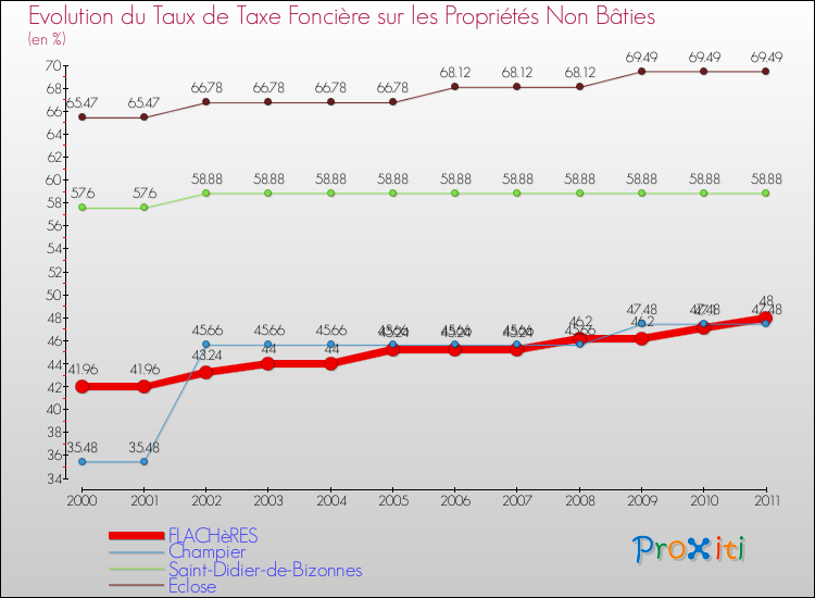 Evolution du taux de la taxe foncière sur les immeubles et terrains non batis pour FLACHèRES et les communes proches Comparaison des taux de la taxe foncière sur les immeubles et terrains non batis pour FLACHèRES et les communes voisines