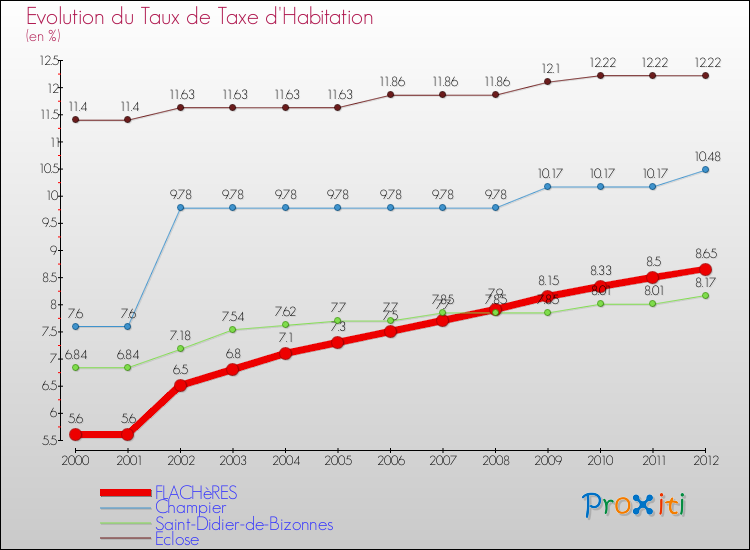 Evolution du taux de la taxe d'habitation pour FLACHèRES et les communes proches Comparaison des taux de la taxe d'habitation pour FLACHèRES et les communes voisines