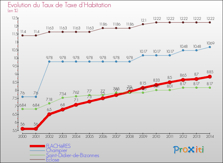Evolution du taux de la taxe d'habitation pour FLACHèRES et les communes proches de 2000 à 2014 Comparaison des taux de la taxe d'habitation pour FLACHèRES et les communes voisines de 2000 à 2014