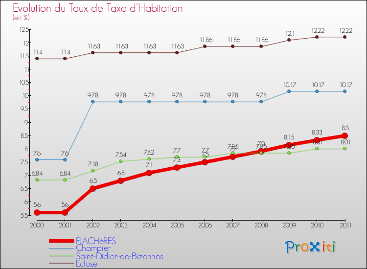 Evolution du taux de la taxe d'habitation pour FLACHèRES et les communes proches Comparaison des taux de la taxe d'habitation pour FLACHèRES et les communes voisines