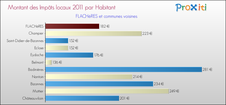 Montant des impôts locaux par Habitant pour FLACHèRES et les communes proches Comparaison des impôts locaux par habitant pour FLACHèRES et les communes voisines