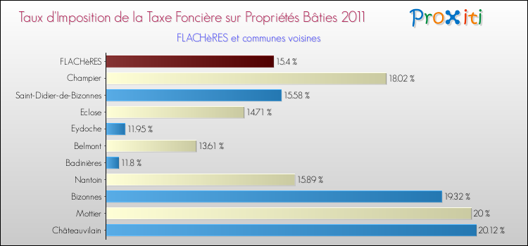 Taux d'imposition de la taxe foncière sur le bati 2011 pour FLACHèRES et les communes proches Comparaison des taux d'imposition de la taxe foncière sur le bati 2011 pour FLACHèRES et les communes voisines